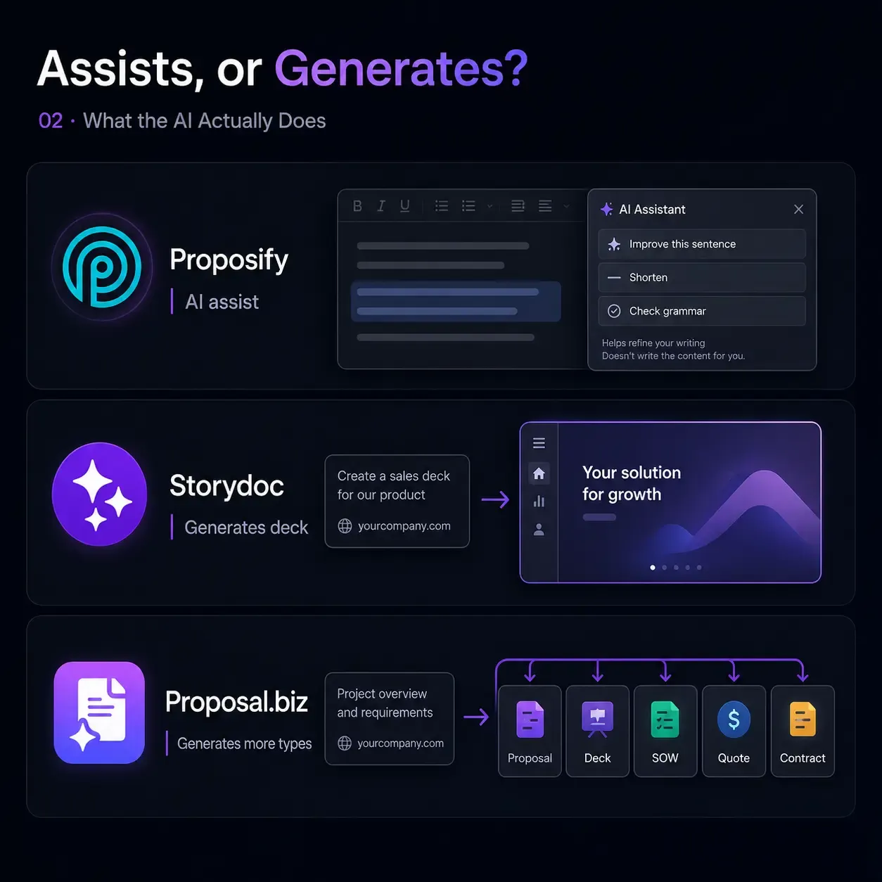 Assists, or Generates?