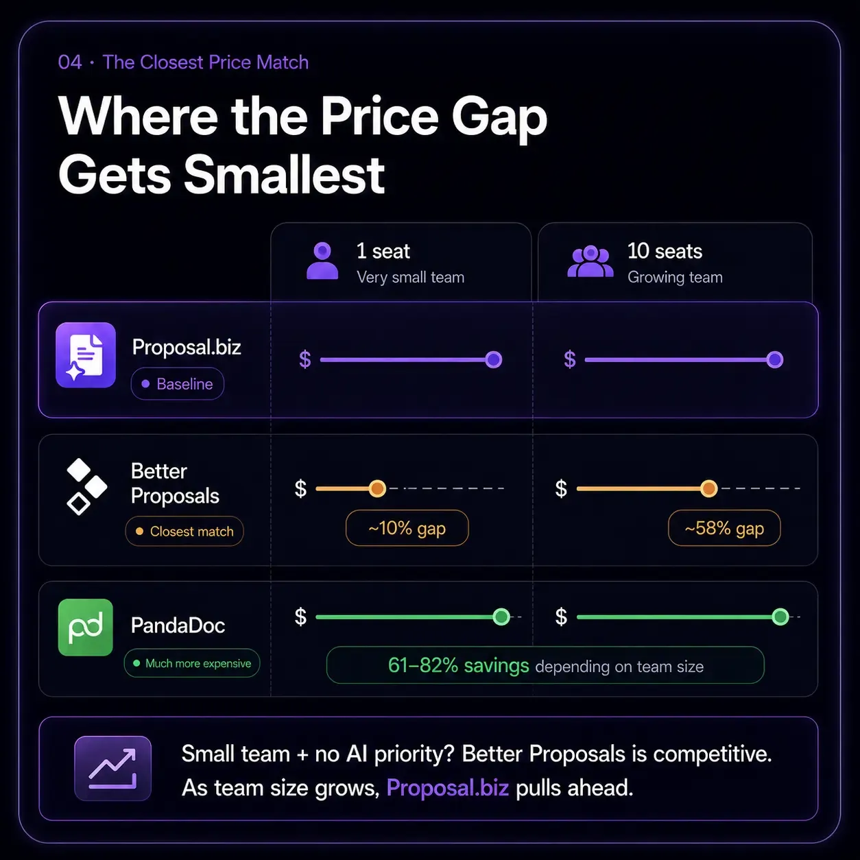 Where Proposal.biz's Advantage Gets Genuinely Small.