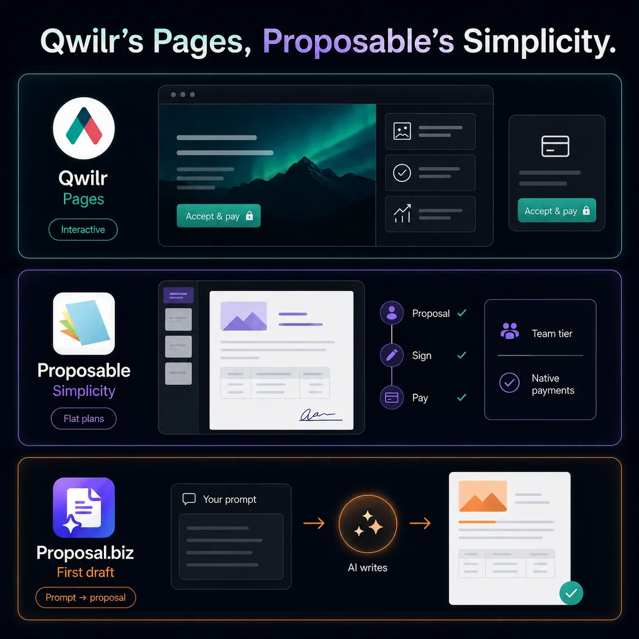 Qwilr's Pages, Proposable's Simplicity.