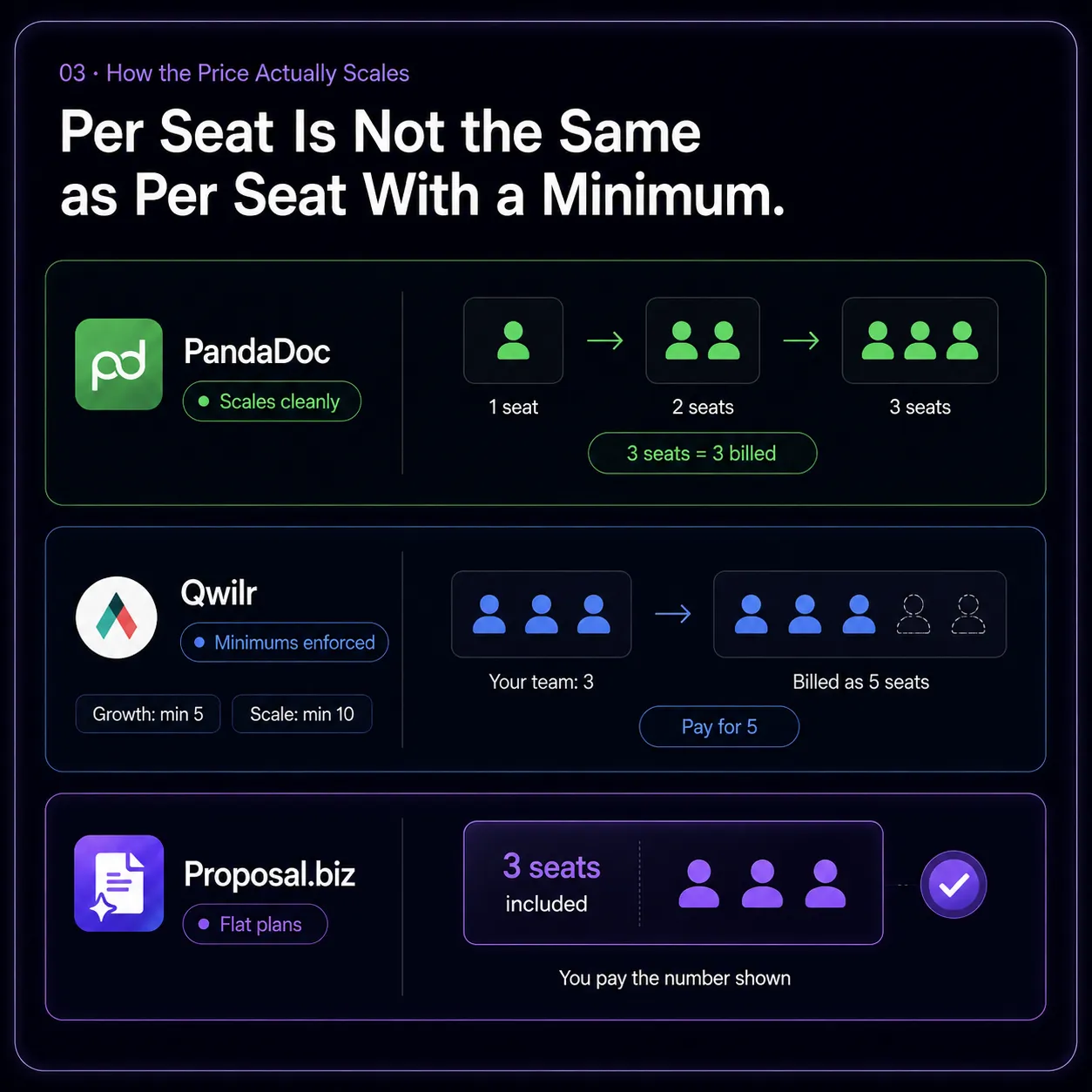 Per Seat Is Not the Same as Per Seat With a Minimum.