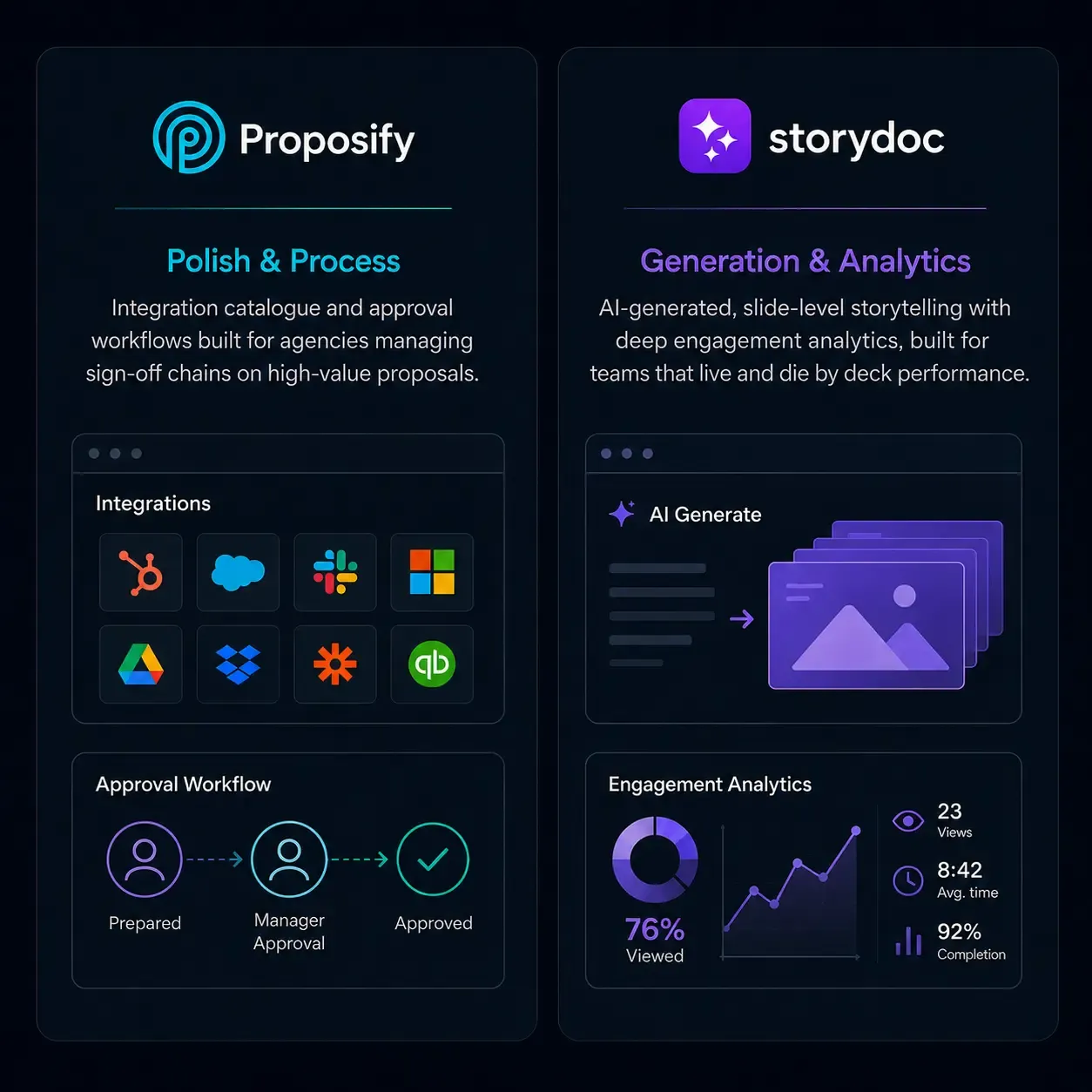 Proposify's Polish and Process, Storydoc's Generation and Analytics.