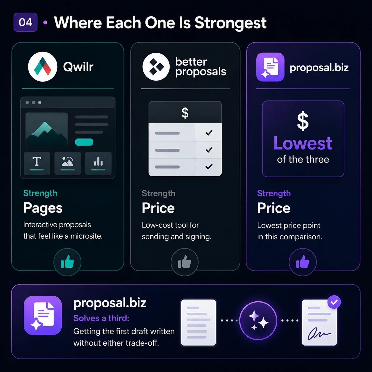 Qwilr's Pages, Better Proposals' Price.