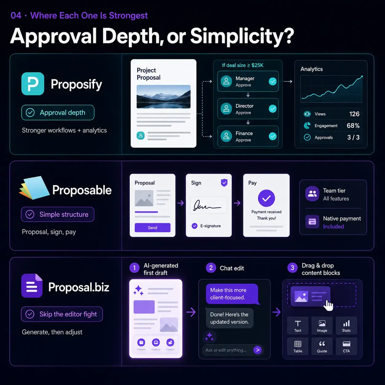 Proposify's Approval Depth, Proposable's Simplicity.
