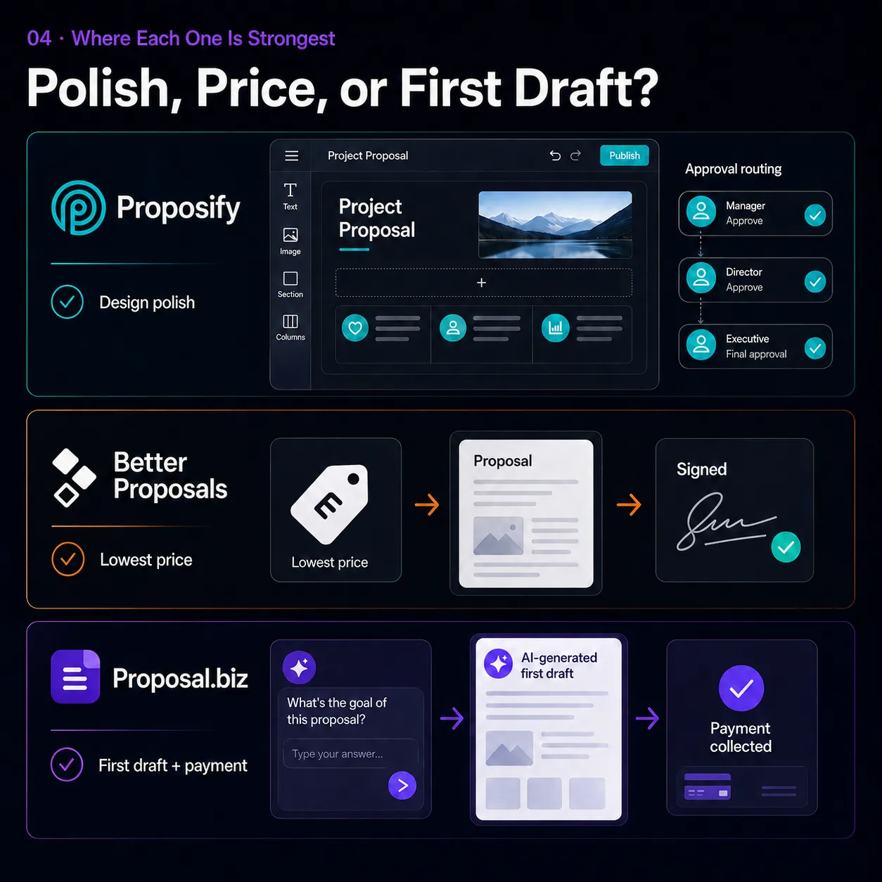 Proposify's Polish, Better Proposals' Price.