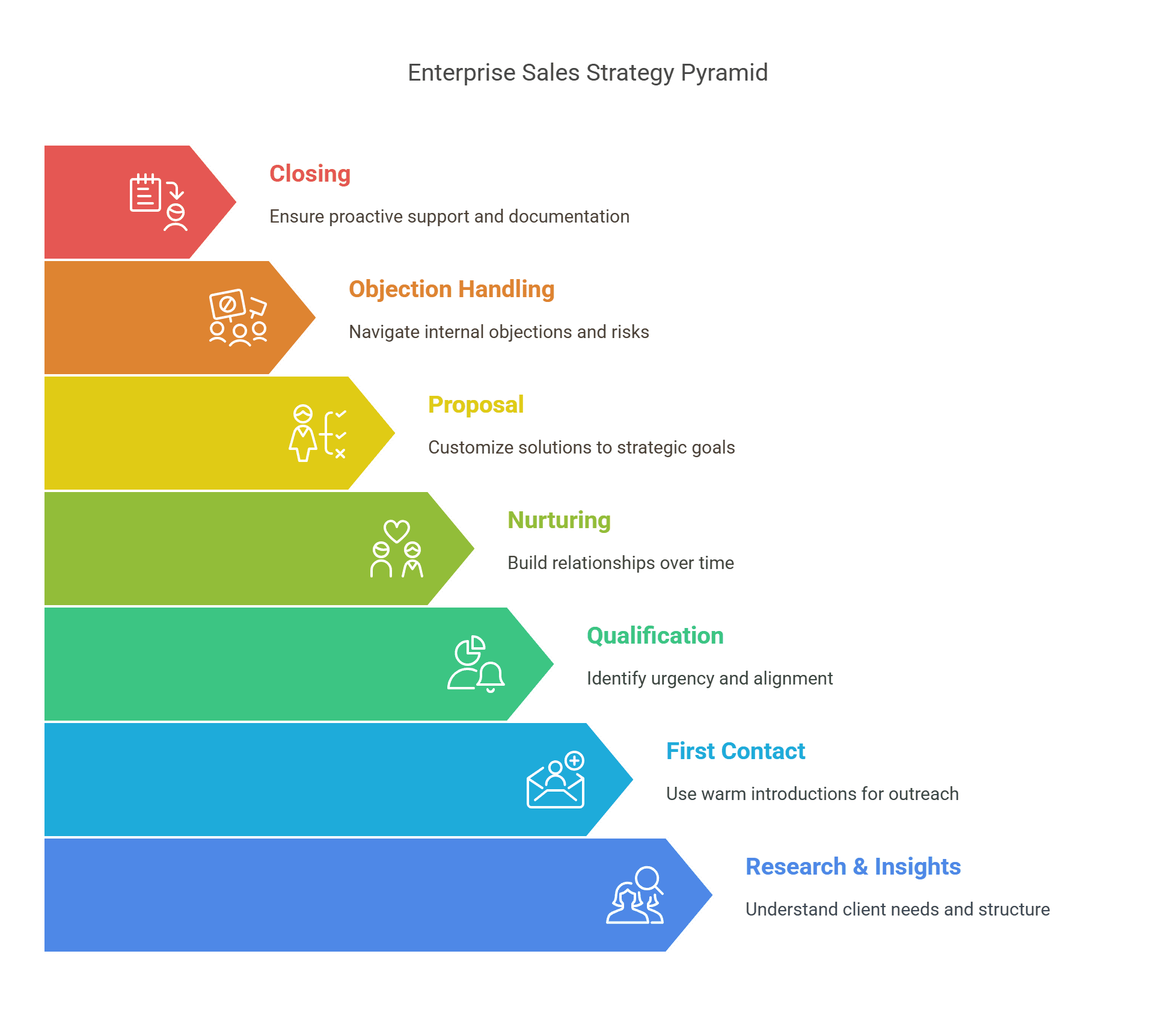 stages of enterprise sales cycle