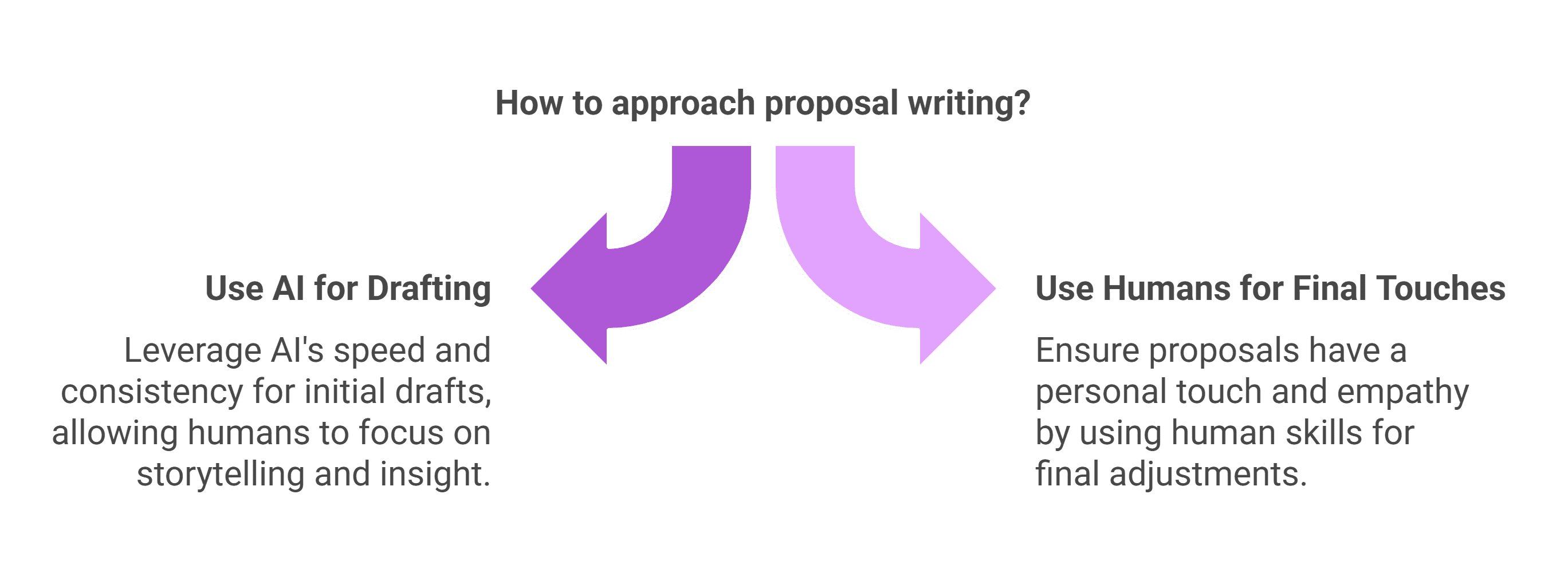 AI versus human proposal writing comparison