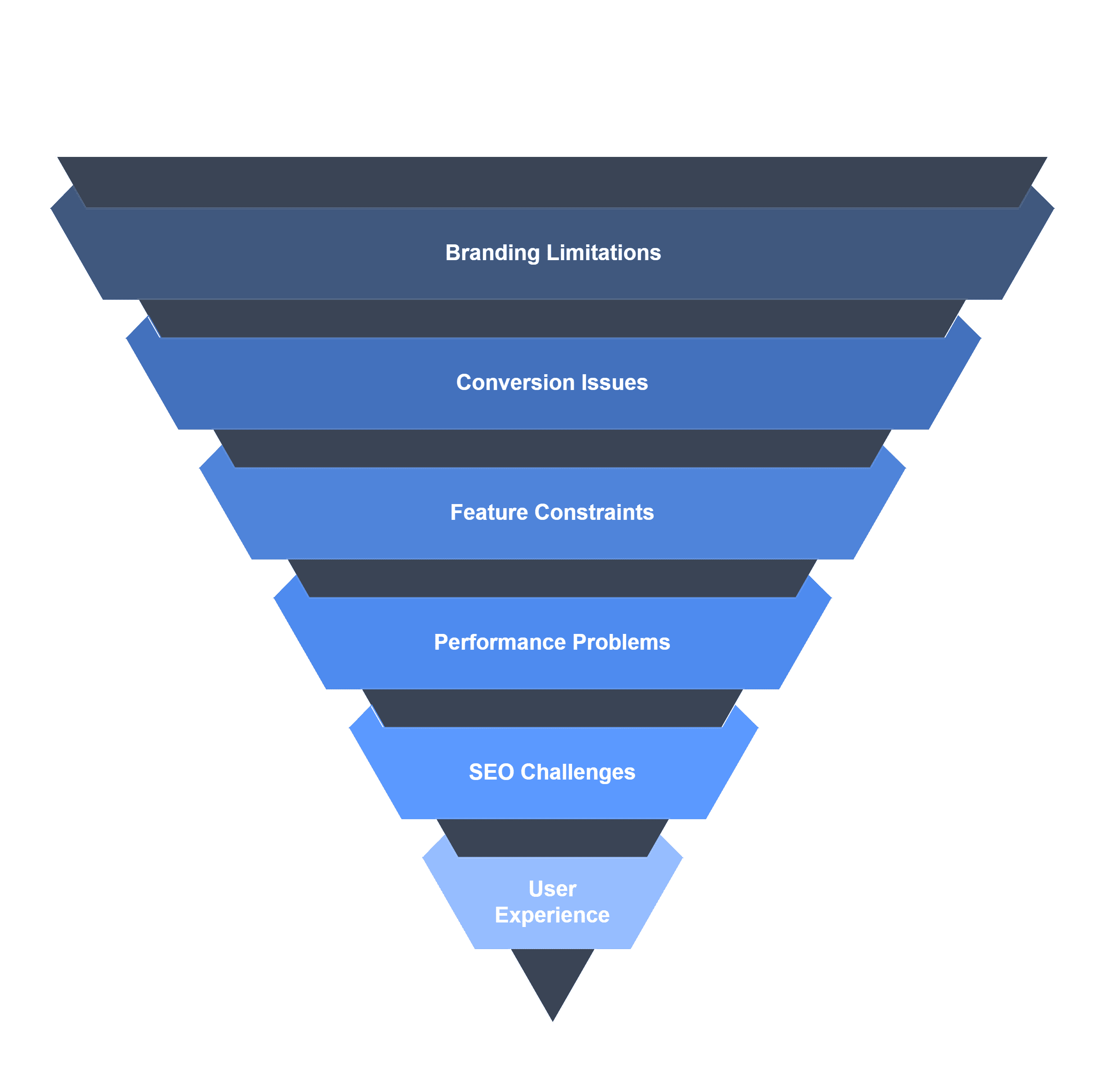 Shopify development proposal