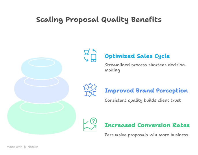 Benefits of scaling proposal quality