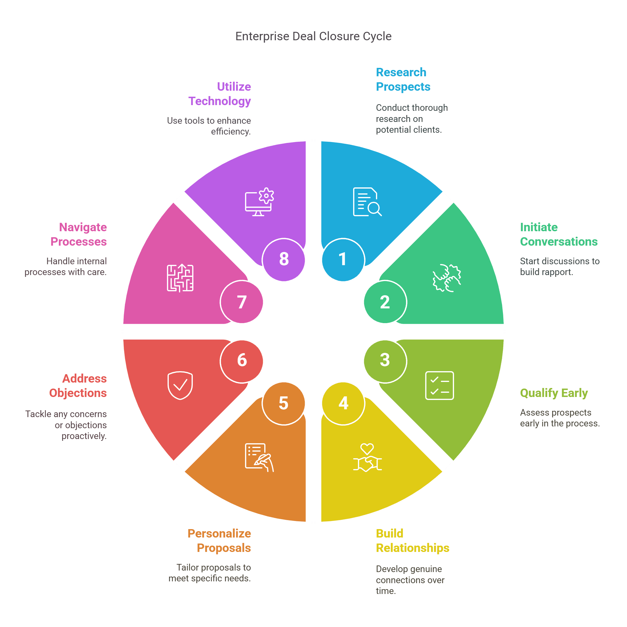 enterprise deal closure cycle