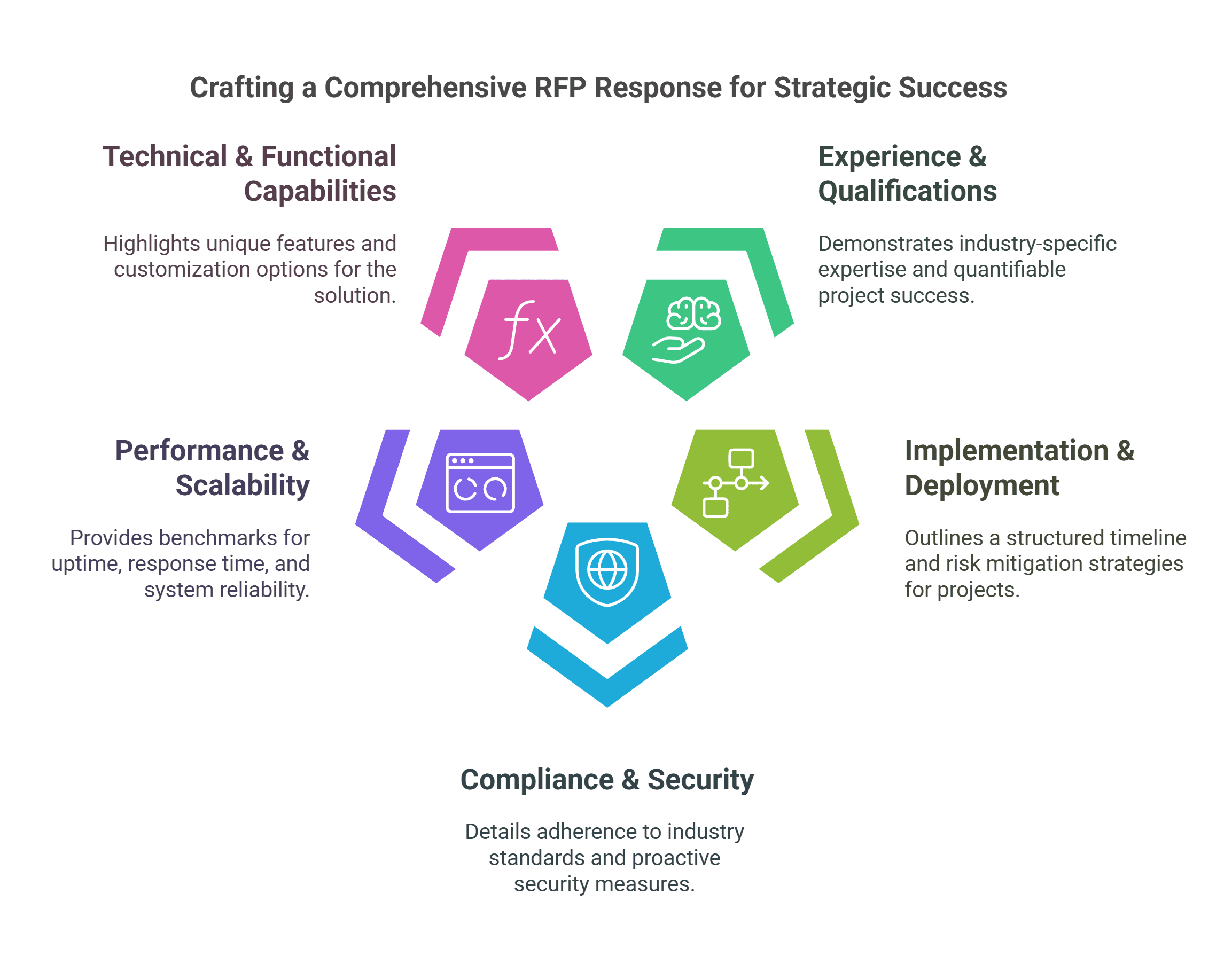 Common RFP questions and their answers