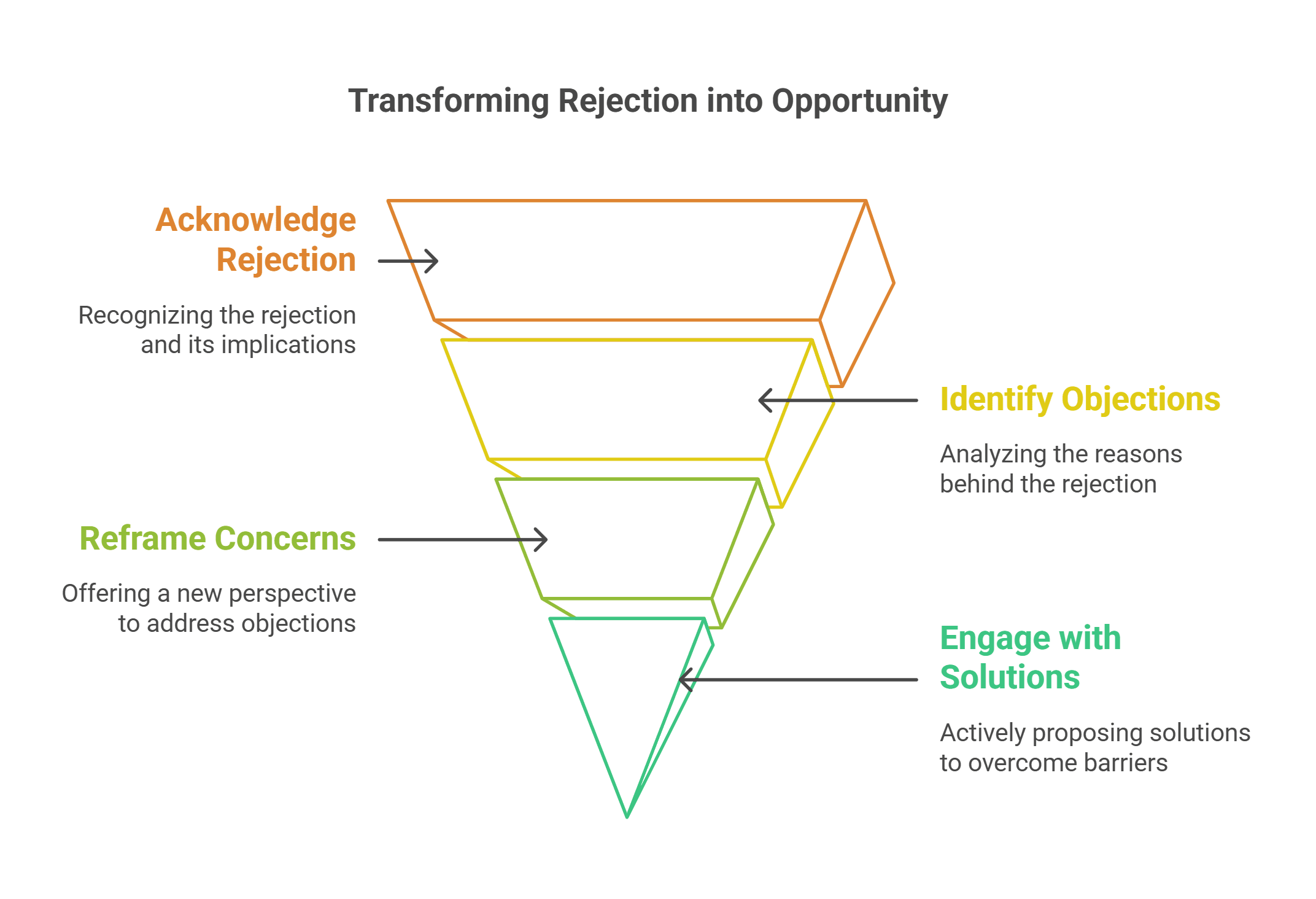 Conclusion on responding to business proposal rejections