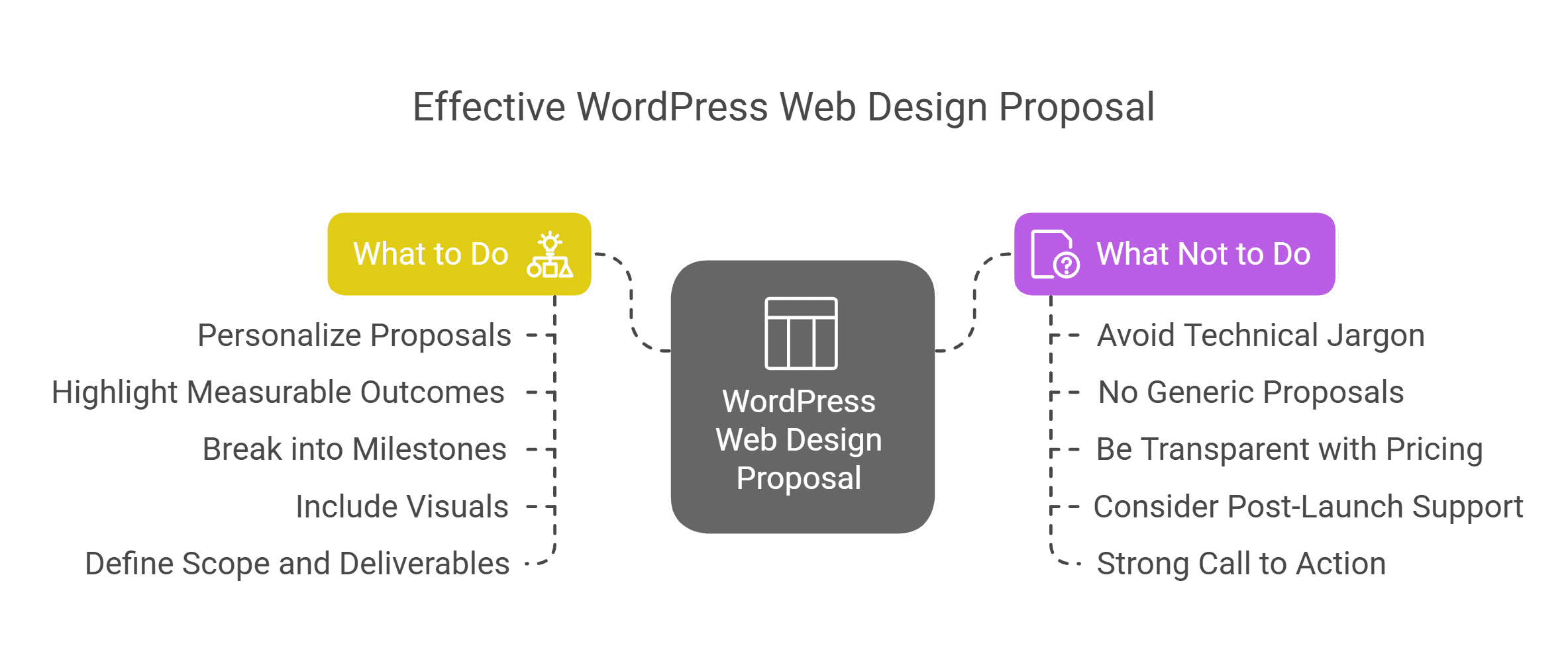 WordPress web design proposal