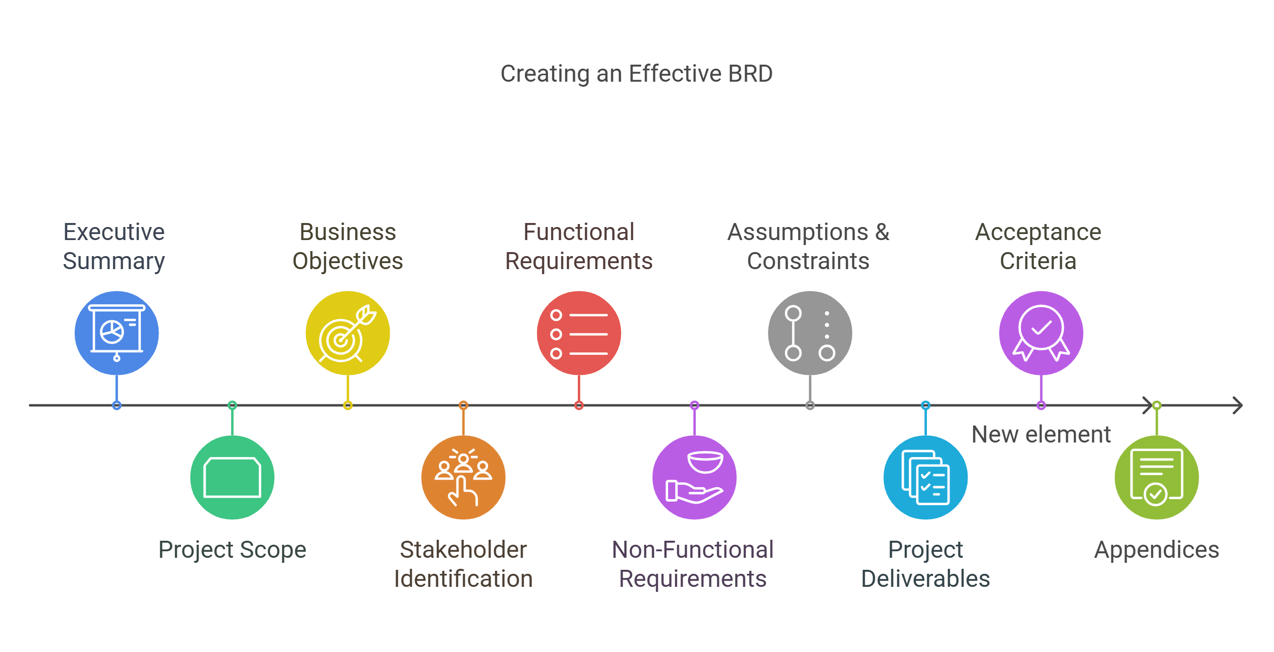 Document structure for an effective BRD