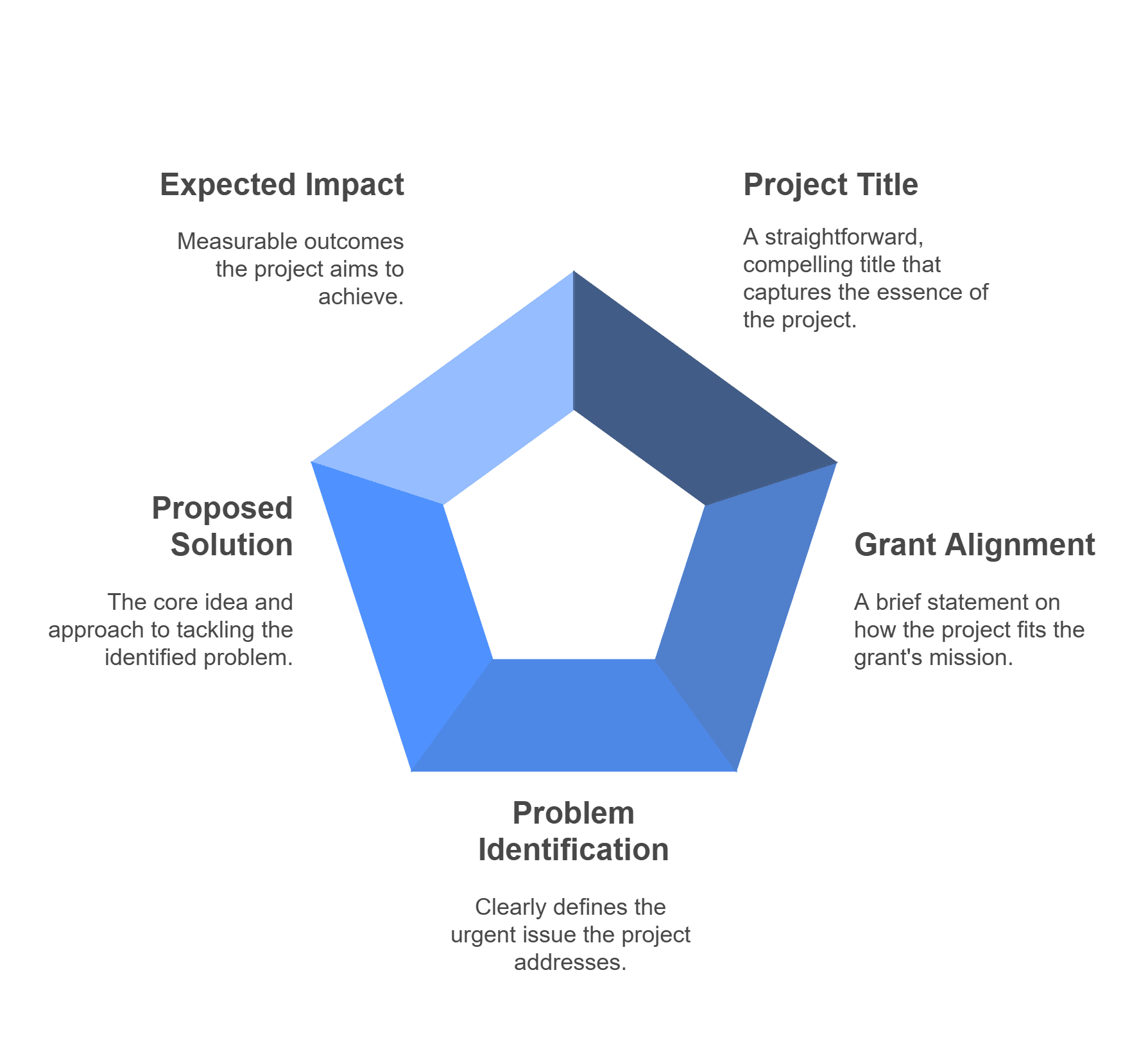 successful educational grant proposal