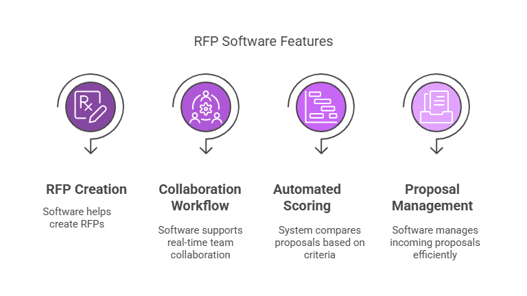 Functional requirements for enterprise RFP software