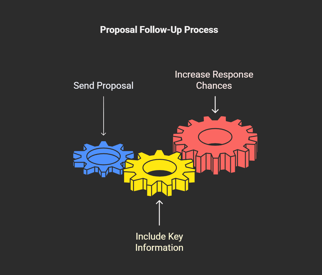 follow up on a proposal
