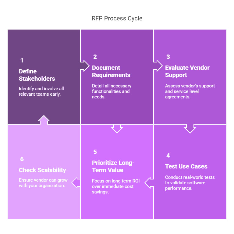 How enterprises should approach RFP software selection