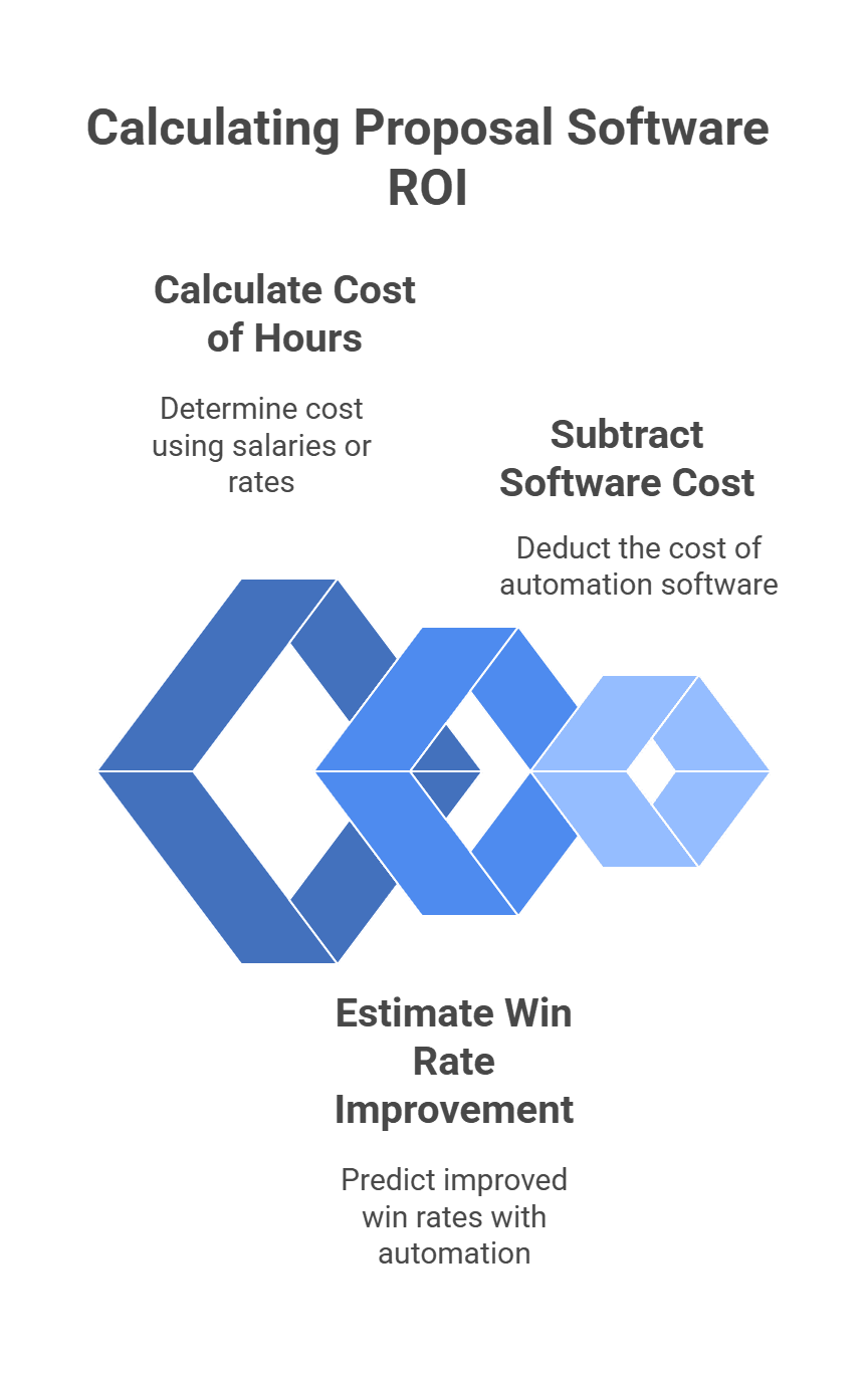 How to calculate proposal software ROI