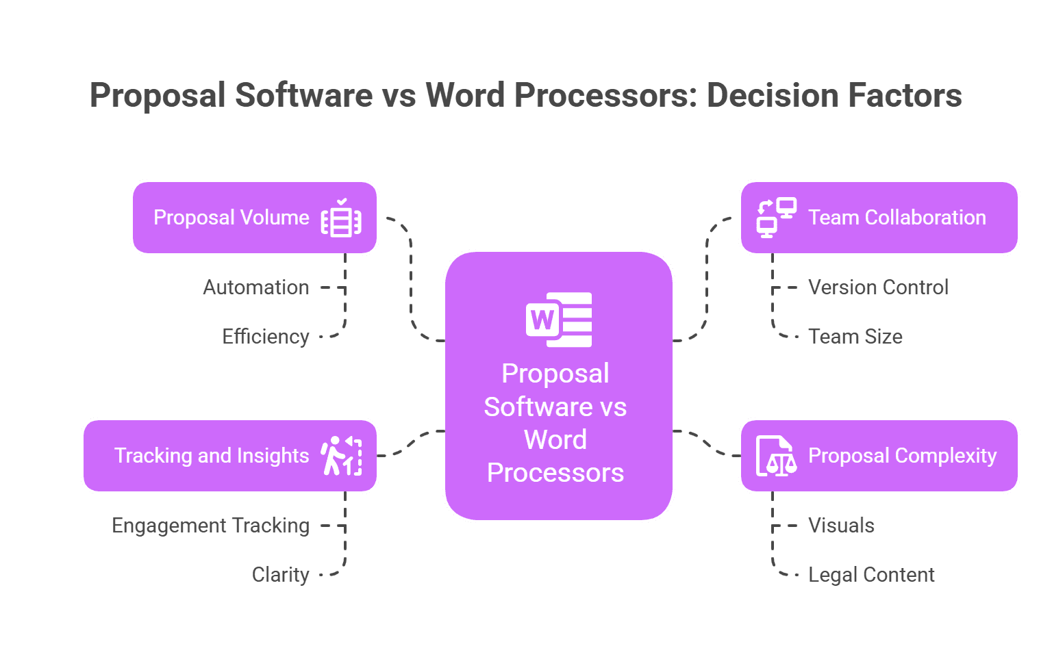 How to choose between proposal software and word processors