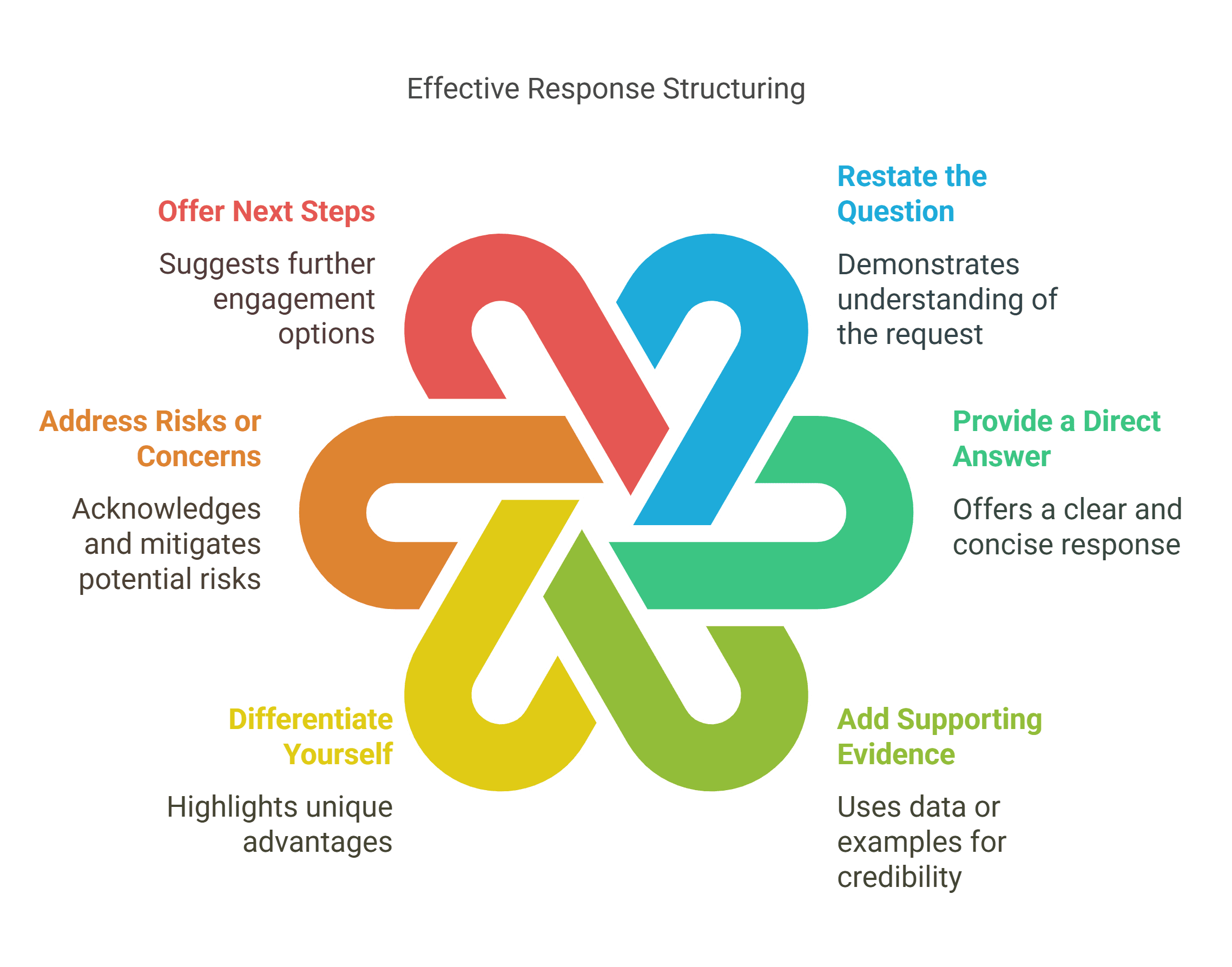 Respond to RFP Questions