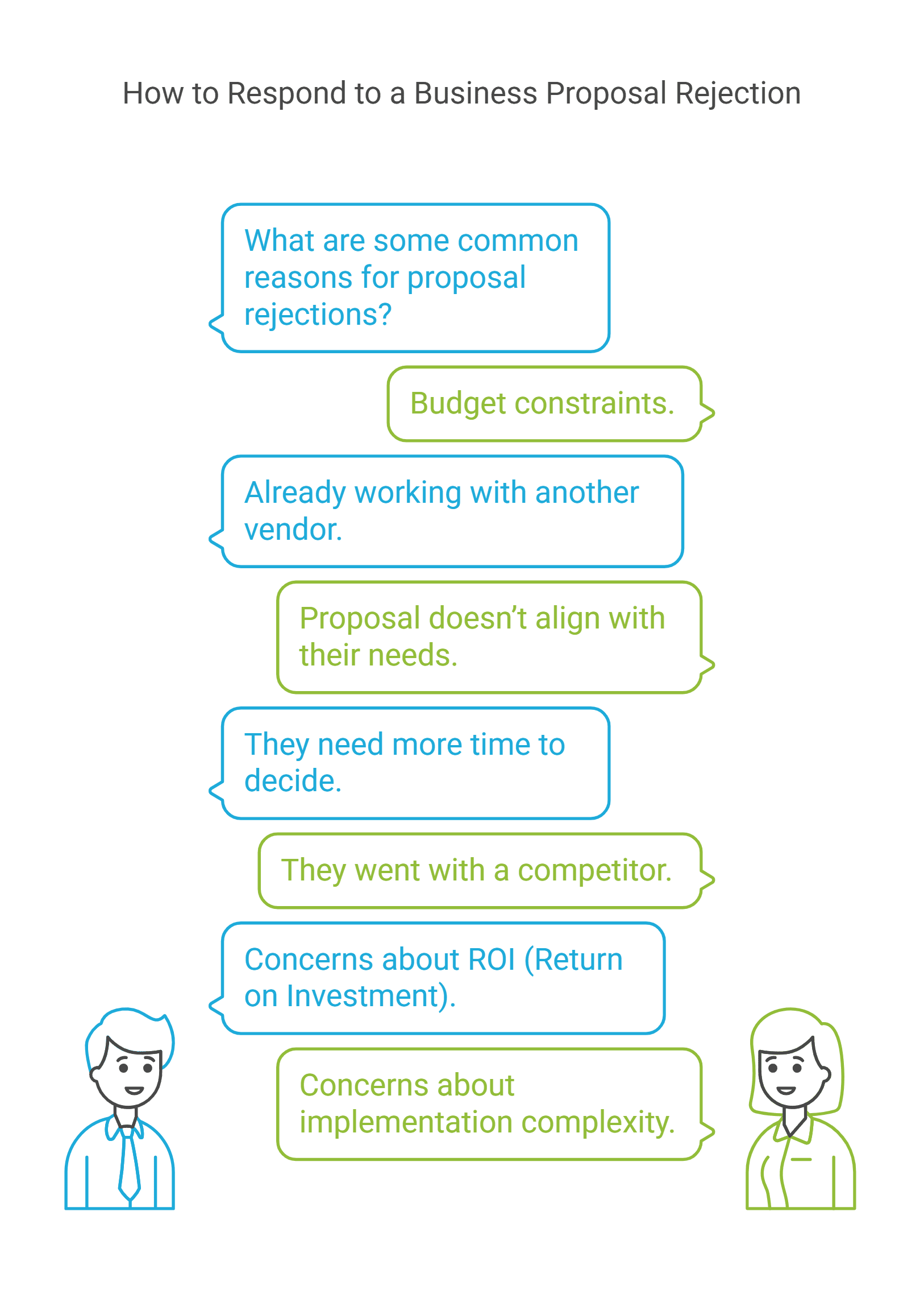 Respond to a Business Proposal Rejection