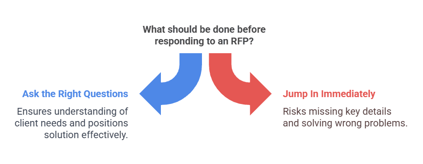 Responding to an RFP