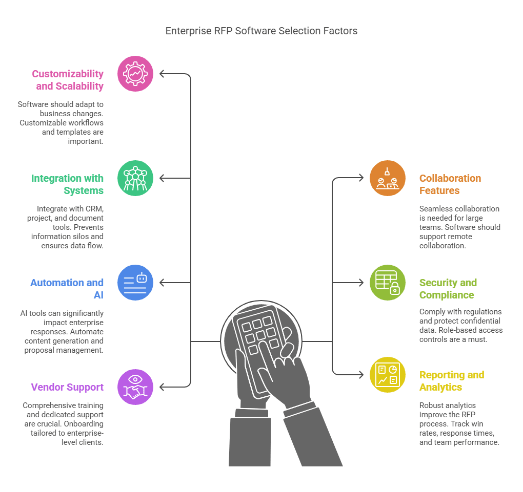 Key considerations for choosing RFP software