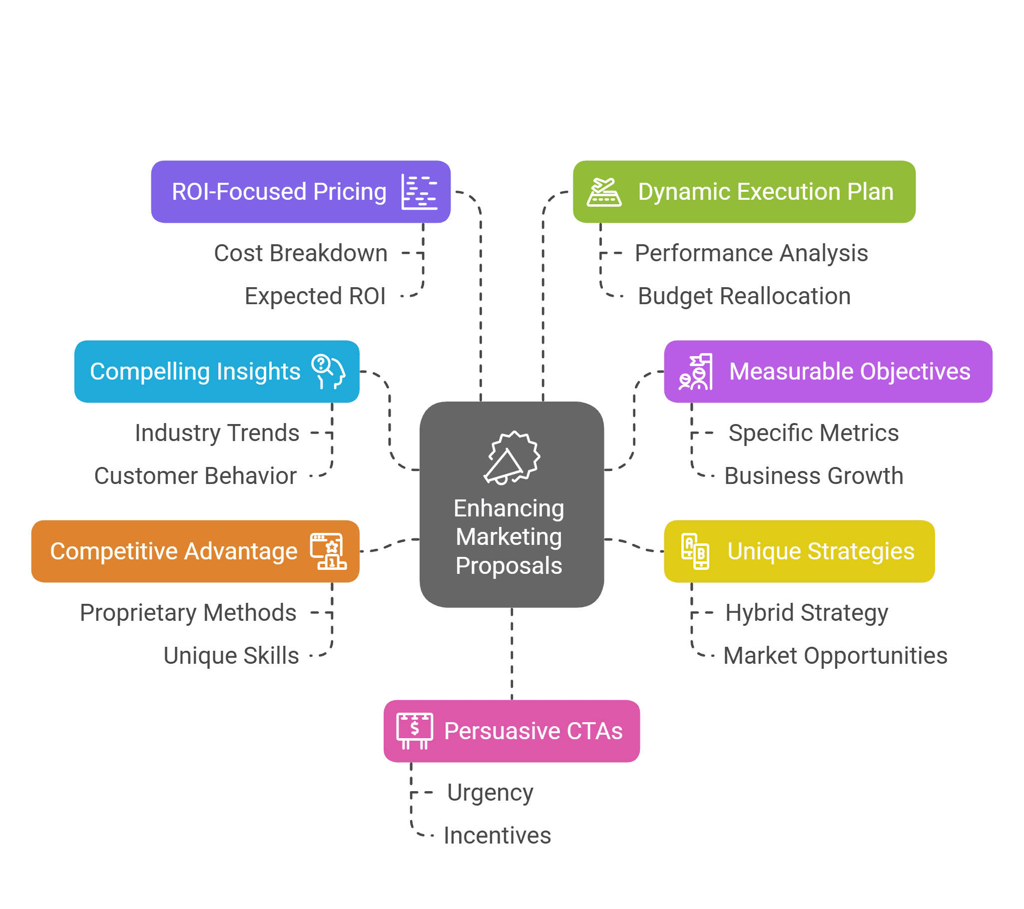 How to Write a Marketing Proposal