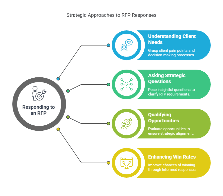 rfp response process