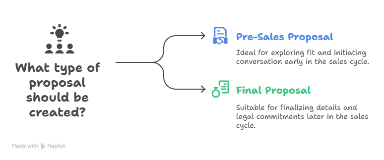 Pre-sales versus final sales proposals comparison
