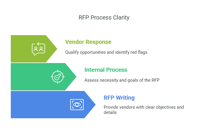 rfp best practices