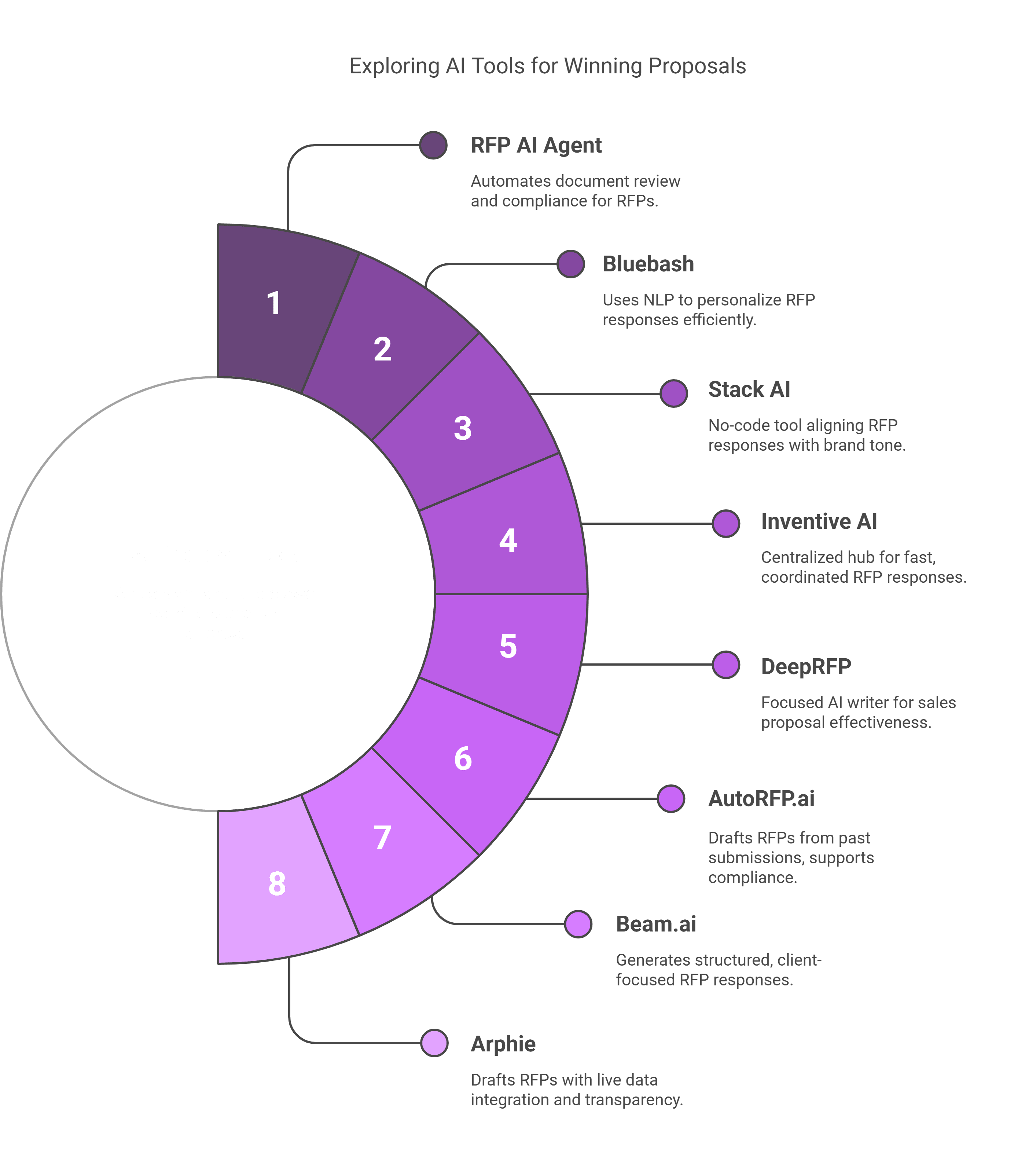 Recommended AI tools for proposal workflows