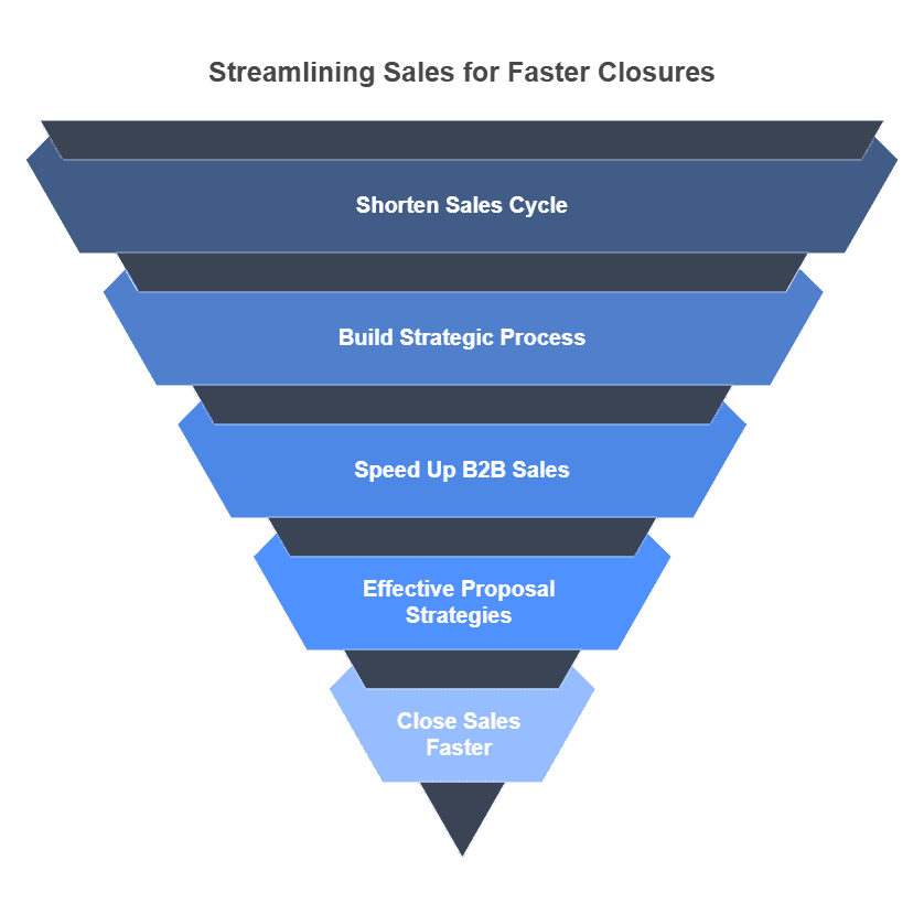 shorten b2b sales cycle