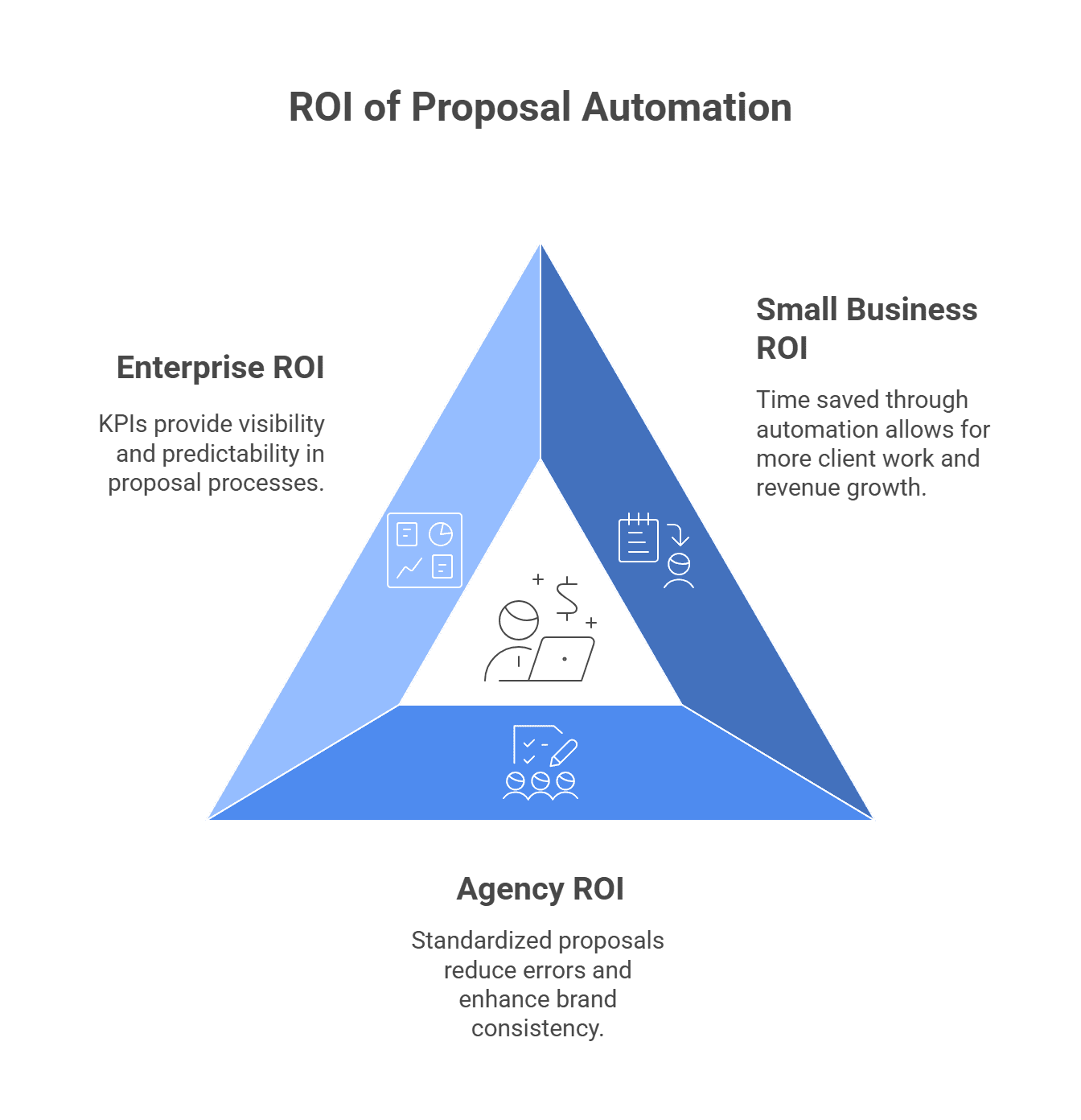 ROI of proposal software