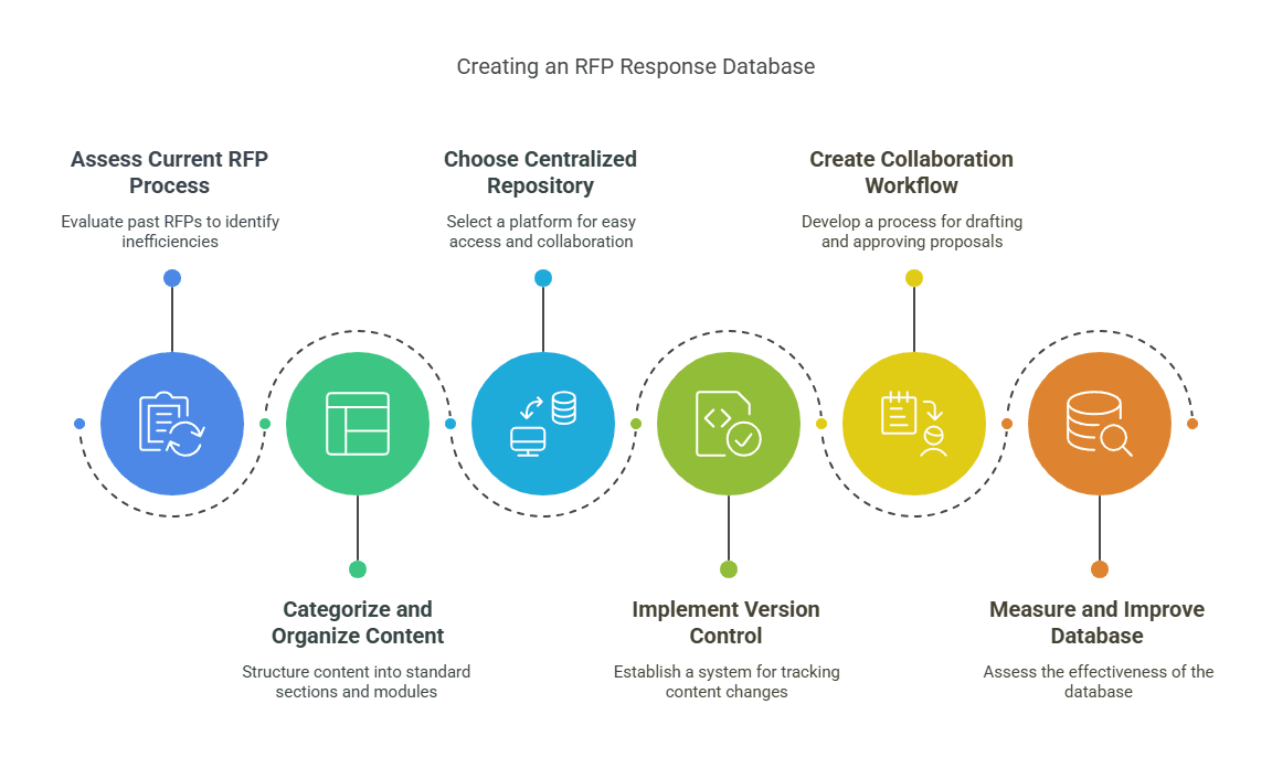 RFP Response Database