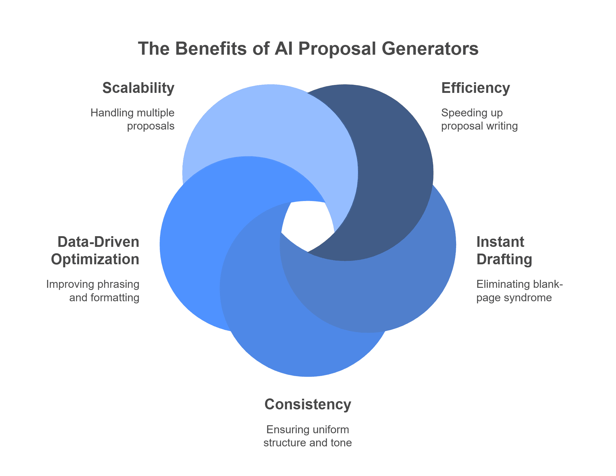 ai proposal generator