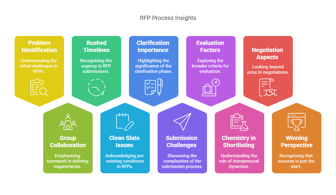 RFP Process