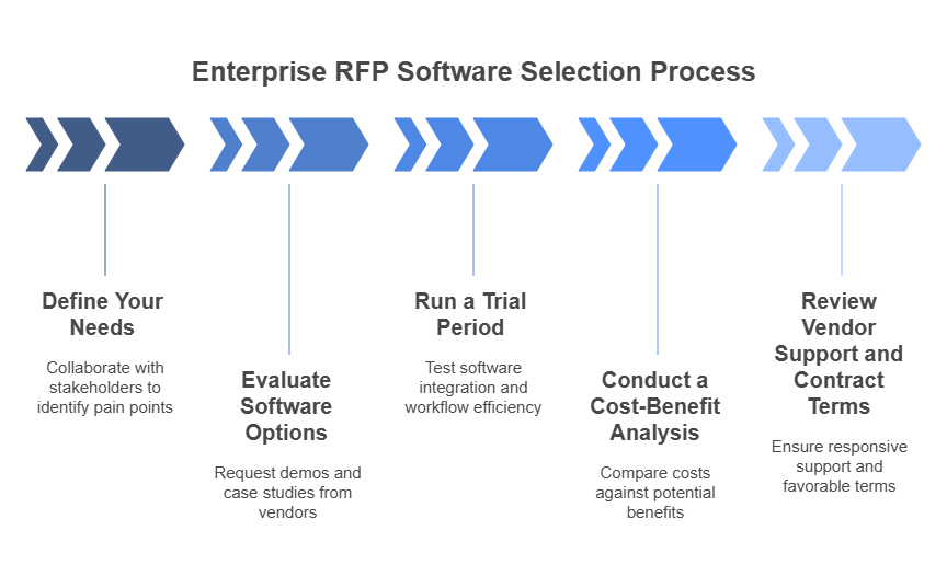 The RFP software selection process