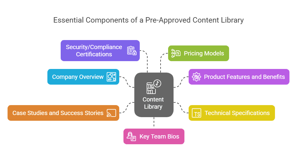 rfp response collaboration