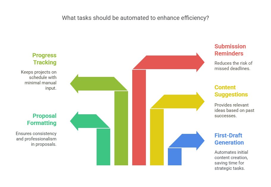 rfp response collaboration