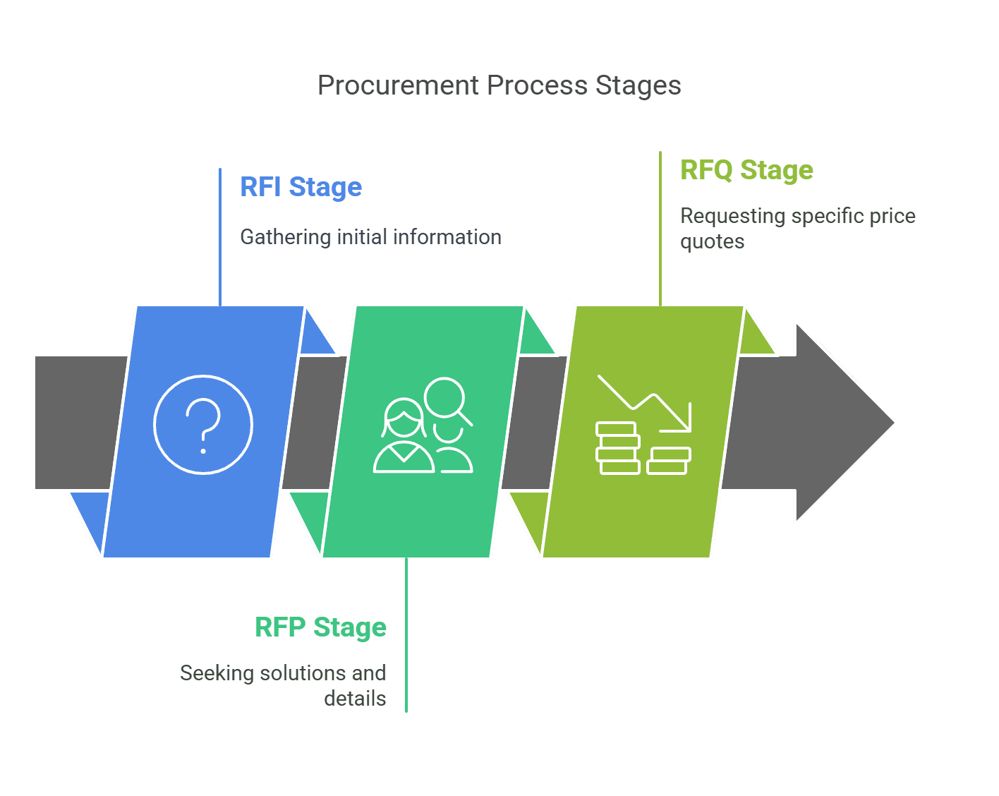 RFP vs RFQ vs RFI