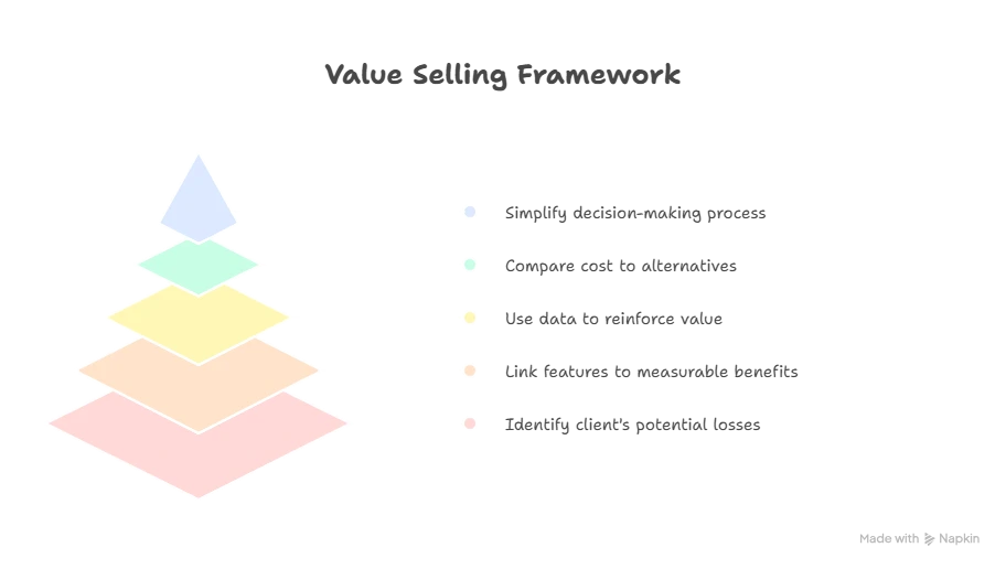 value-based selling