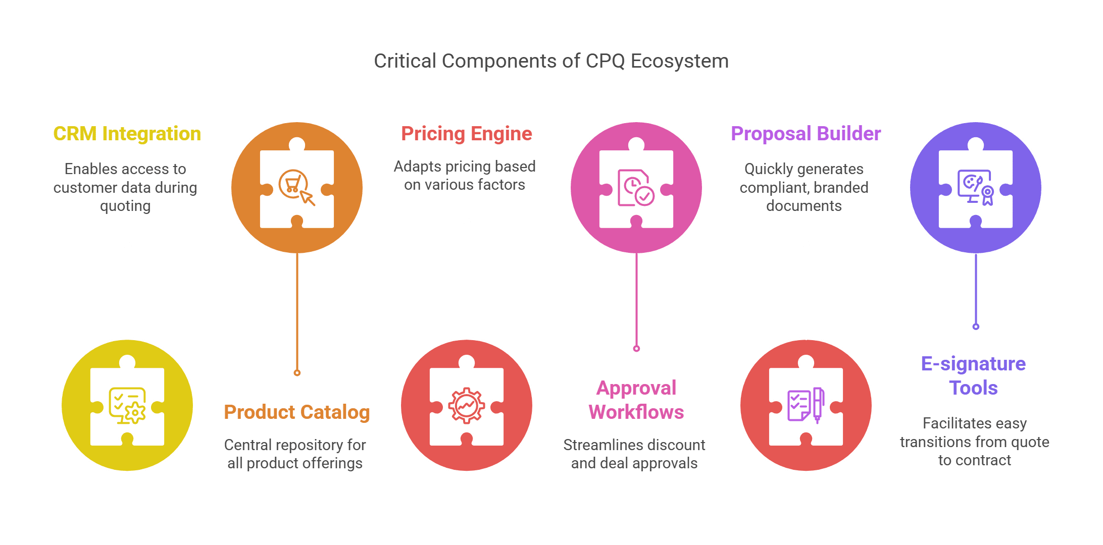 Critical components of the CPQ ecosystem