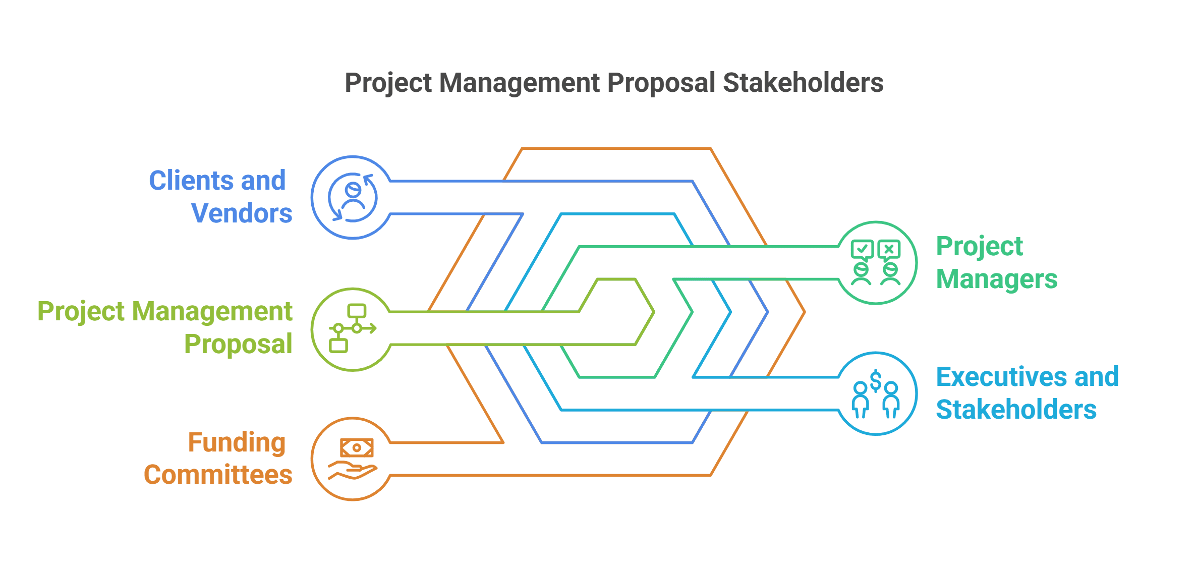 What is a project management proposal