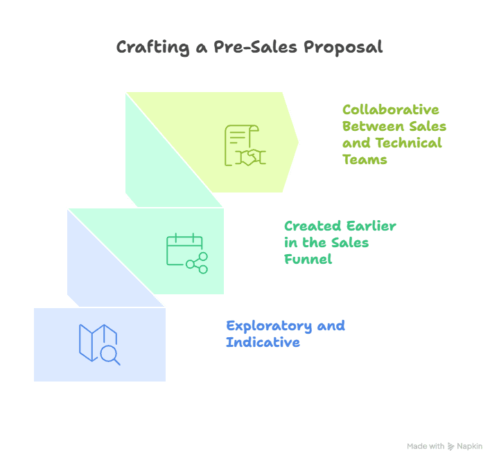 What makes pre-sales proposals distinct