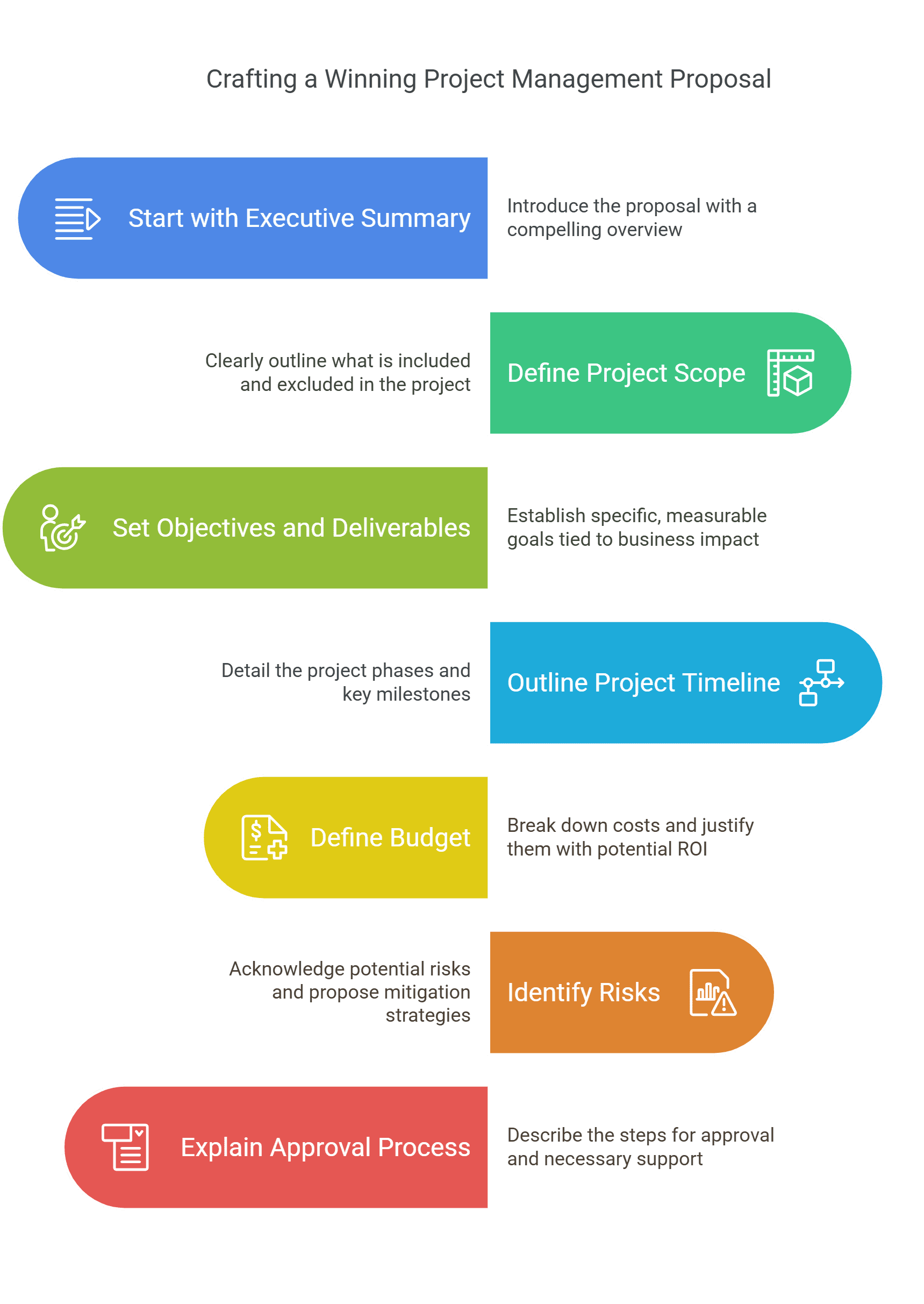 What makes a project management proposal successful
