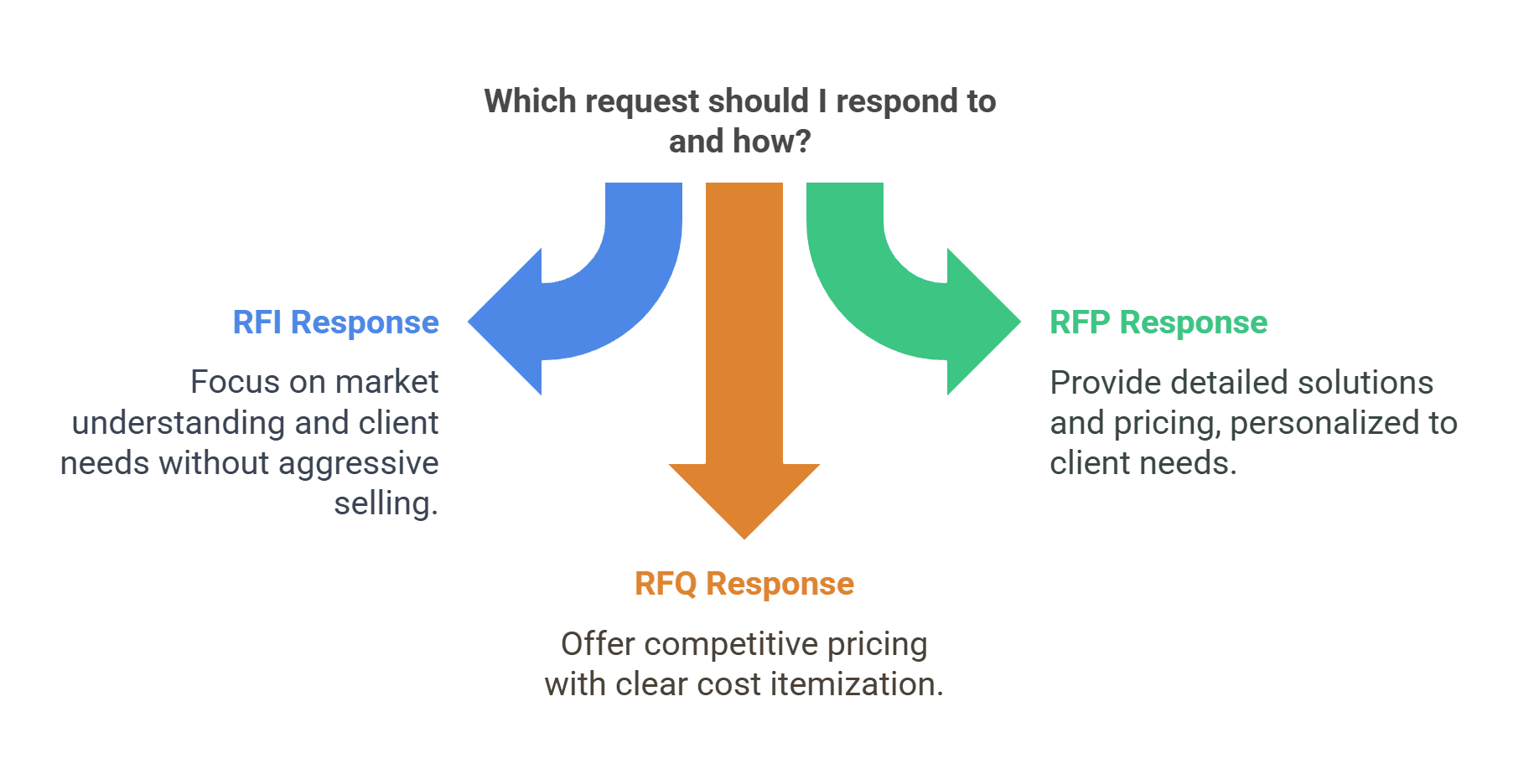RFI vs RFP vs RFQ