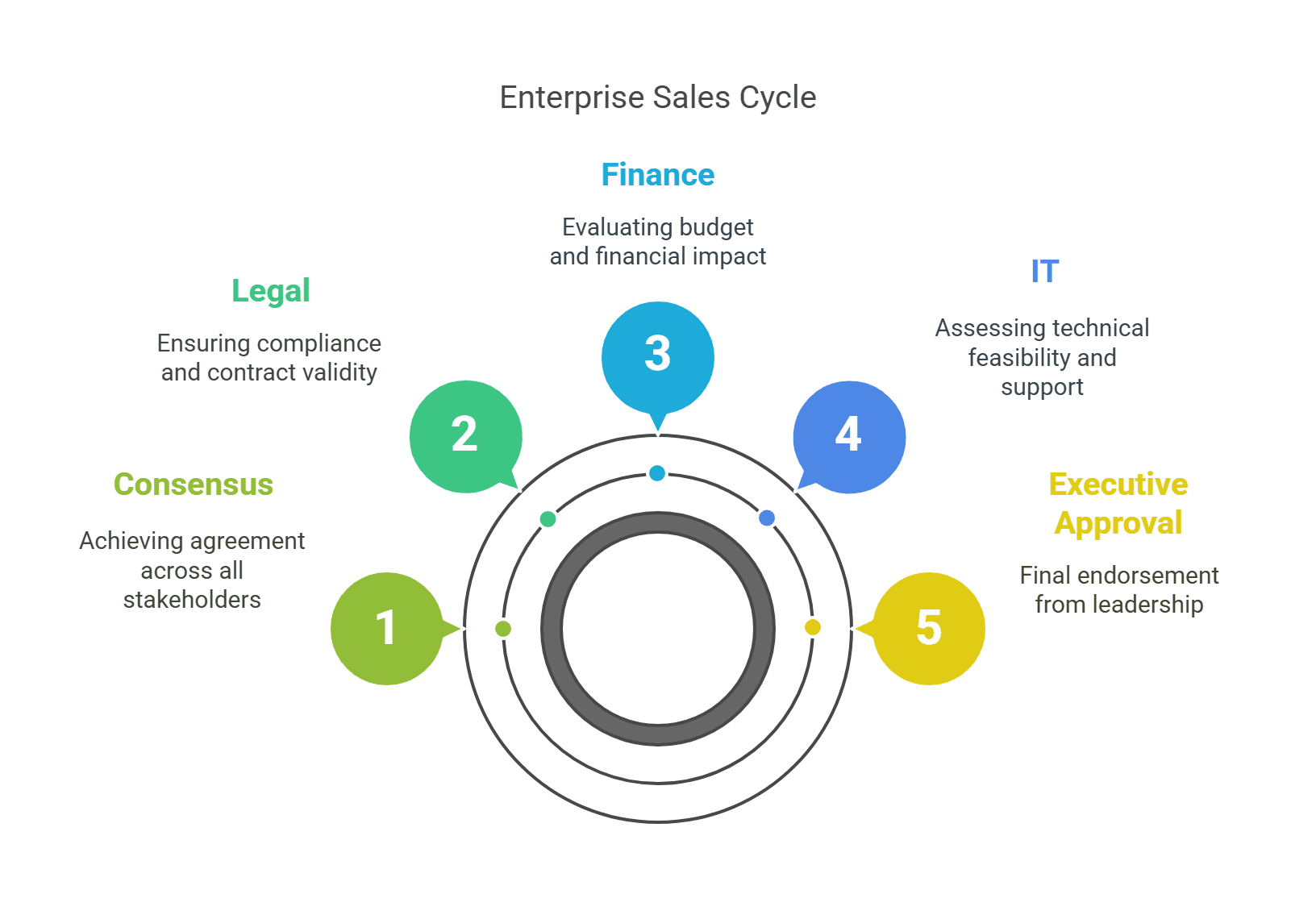 Enterprise Sales Cycle