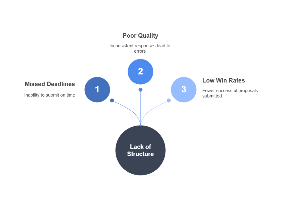 rfp response collaboration