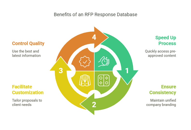 RFP Response Database